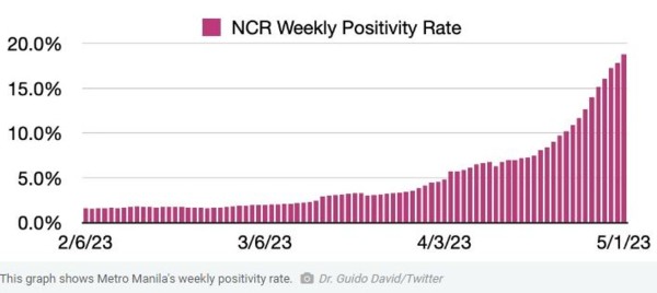 NCR positivity rate May 2023