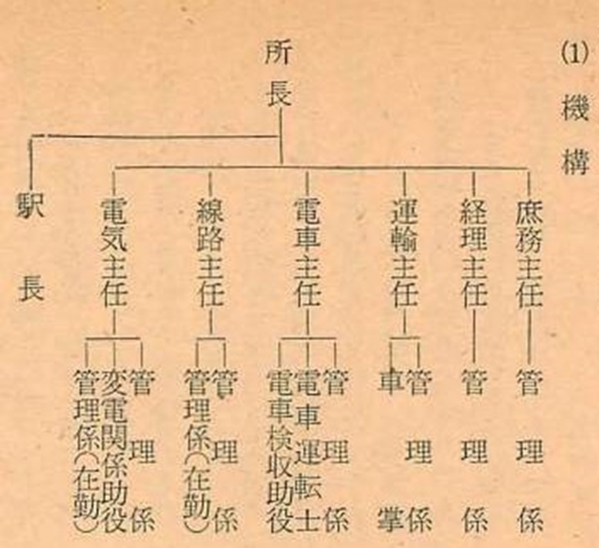 仙石線管理所の組織図（1957）