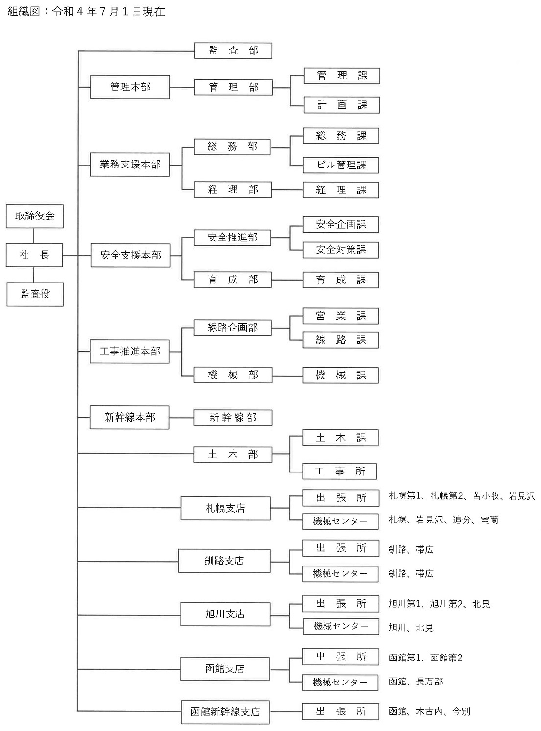北海道軌道施設工業組織図(2022年7月1日現在)