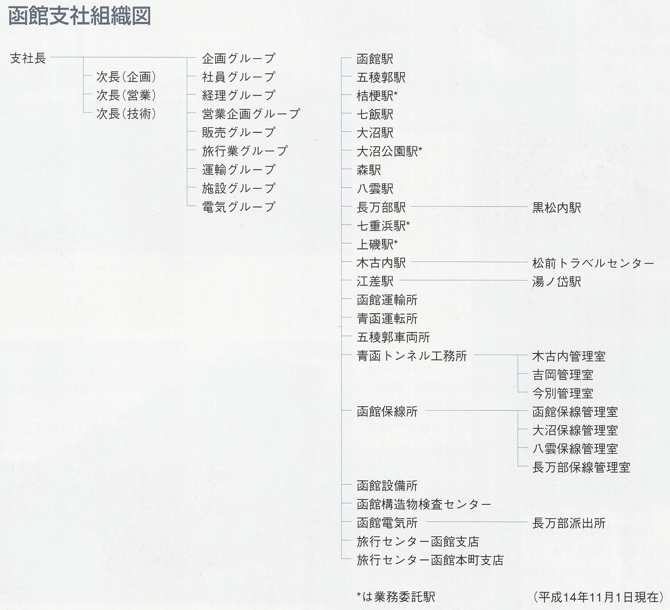 JR北海道函館支社組織図(2002年)a01