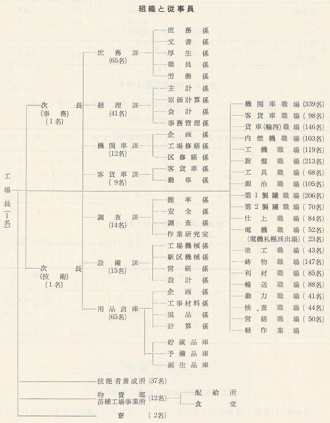 苗穂工場組織図(1961年)a01