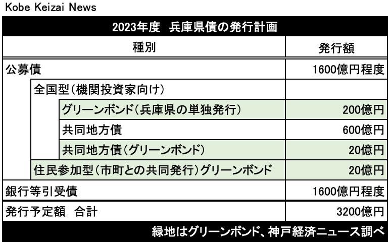 20230412兵庫県債発行計画