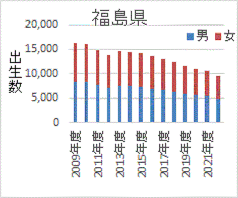減少が続く福島県の出生数