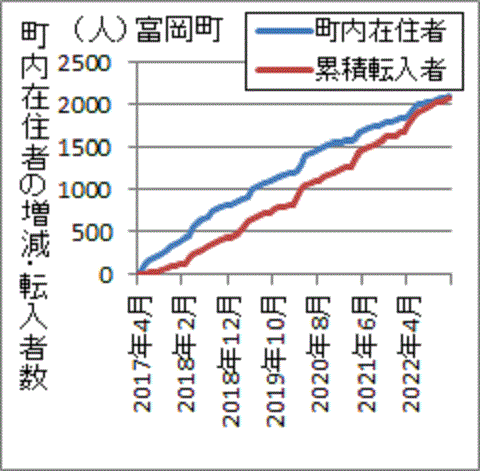 居住者数と累積の転入者が同様に推移する富岡町