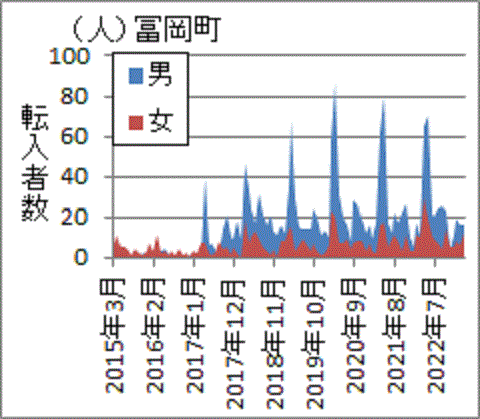 ２０１７年４月以降に急増した富岡町の転入者