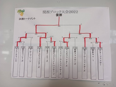 関西ブロック大会2022決勝トーナメント