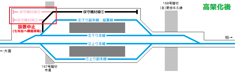 野田市駅高架化後配線。保守機材線の一部は七光台へ機能を移転し、設置中止となった。