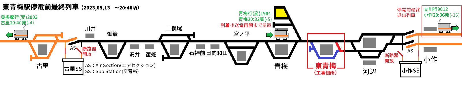 小作・古里変電所とエアセクション、停電前最終列車の位置と発車時刻の関係。